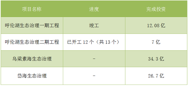 內(nèi)蒙古抓生態(tài) “一湖兩?！蓖瓿?0億投資